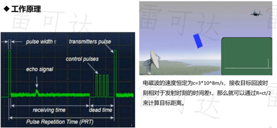 Schematic Diagram of Radar Operation: Transmitting and Receiving Electromagnetic Waves